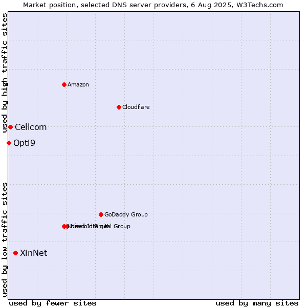 Market position of XinNet vs. Cellcom vs. Opti9