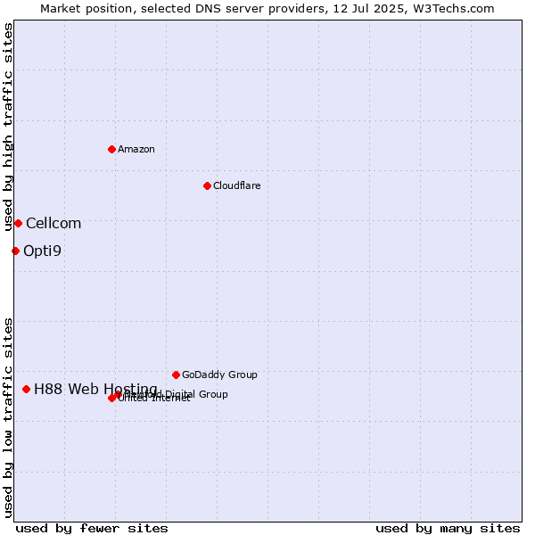 Market position of H88 Web Hosting vs. Cellcom vs. Opti9