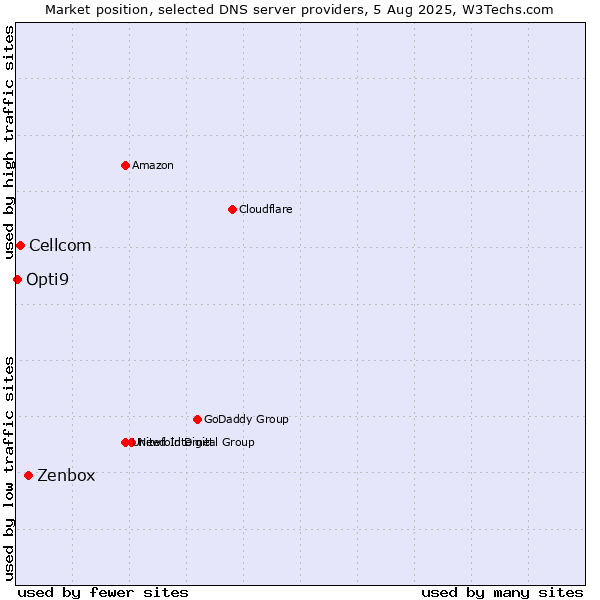 Market position of Zenbox vs. Cellcom vs. Opti9