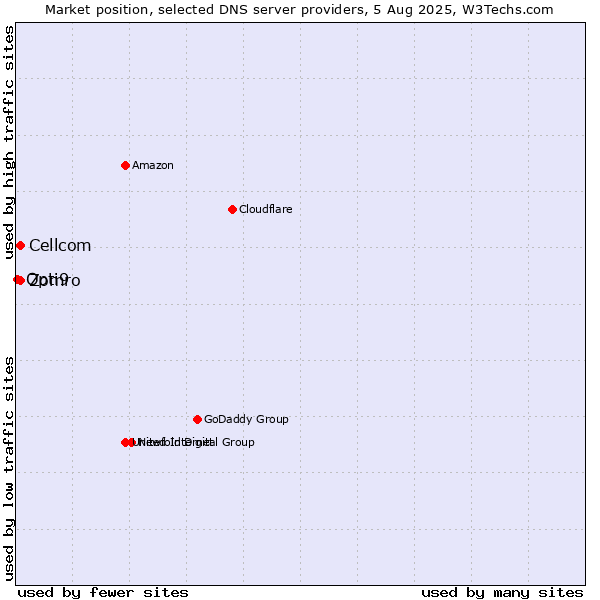 Market position of Zomro vs. Cellcom vs. Opti9