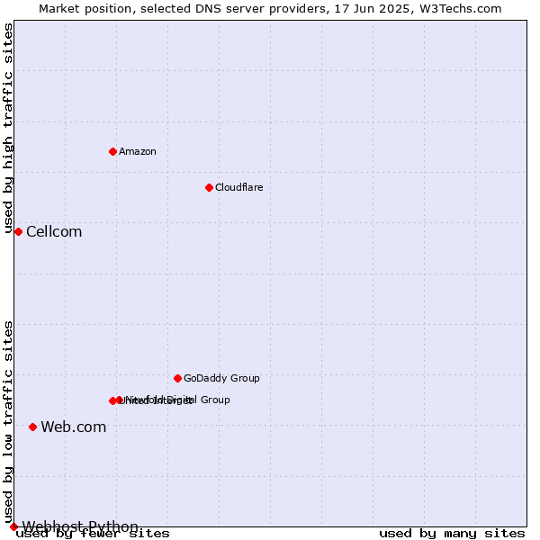 Market position of Web.com vs. Cellcom vs. Webhost Python