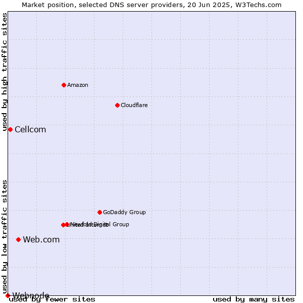 Market position of Web.com vs. Cellcom vs. Webnode