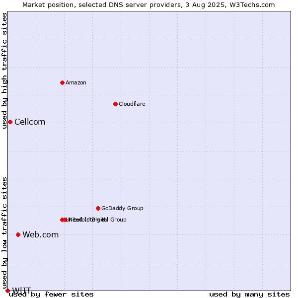 Market position of Web.com vs. Cellcom vs. WIIT