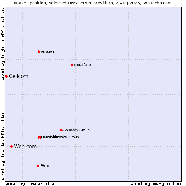 Market position of Wix vs. Web.com vs. Cellcom