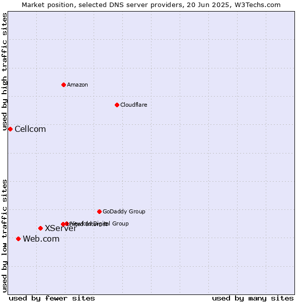 Market position of XServer vs. Web.com vs. Cellcom