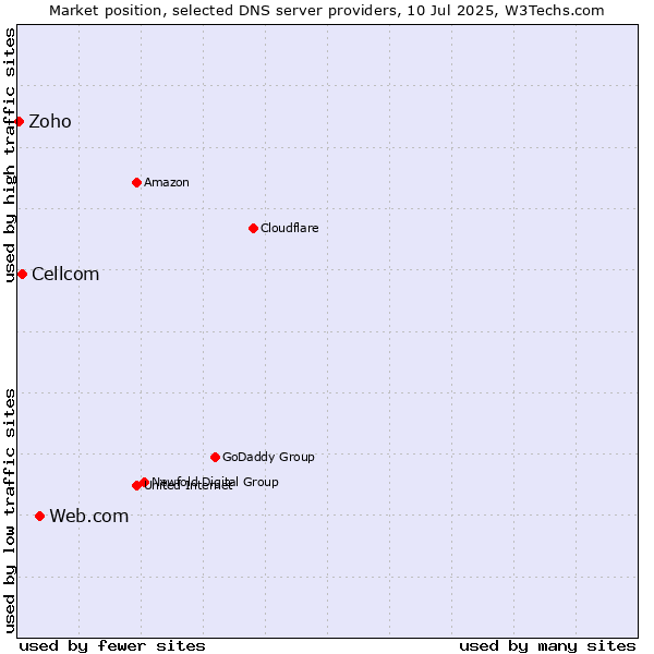 Market position of Web.com vs. Cellcom vs. Zoho