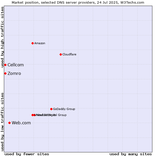 Market position of Web.com vs. Zomro vs. Cellcom