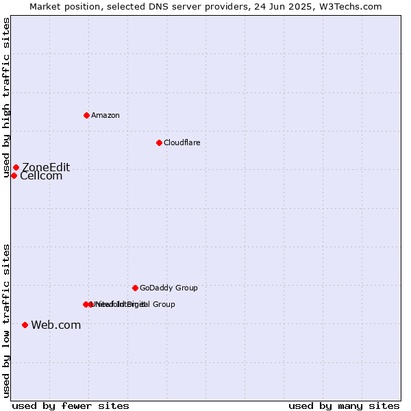 Market position of Web.com vs. ZoneEdit vs. Cellcom