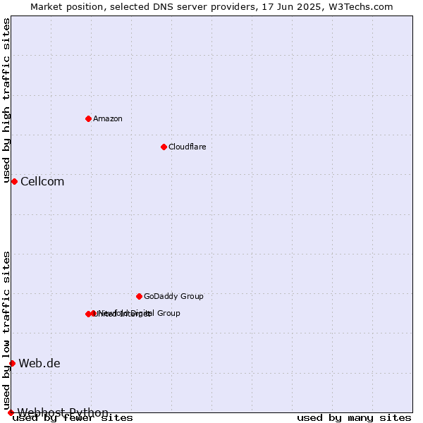 Market position of Cellcom vs. Web.de vs. Webhost Python