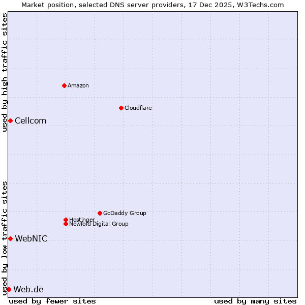 Market position of WebNIC vs. Cellcom vs. Web.de