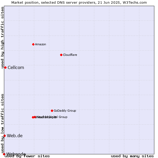 Market position of Cellcom vs. Web.de vs. Webnode