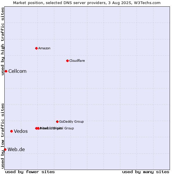 Market position of Vedos vs. Cellcom vs. Web.de
