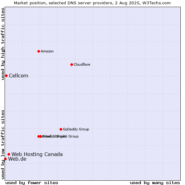 Market position of Web Hosting Canada vs. Cellcom vs. Web.de