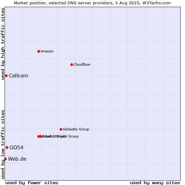 Market position of GO54 vs. Cellcom vs. Web.de