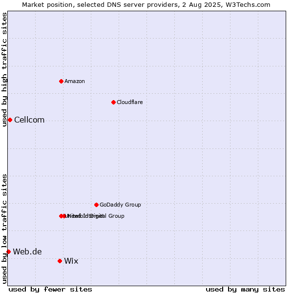 Market position of Wix vs. Cellcom vs. Web.de