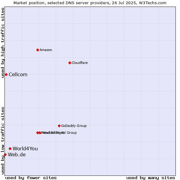 Market position of World4You vs. Cellcom vs. Web.de