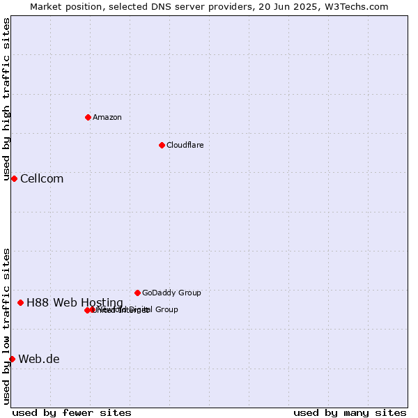 Market position of H88 Web Hosting vs. Cellcom vs. Web.de