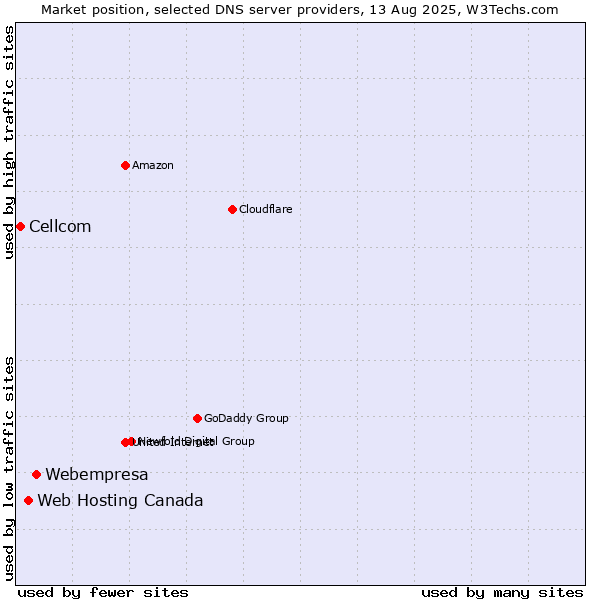Market position of Webempresa vs. Web Hosting Canada vs. Cellcom