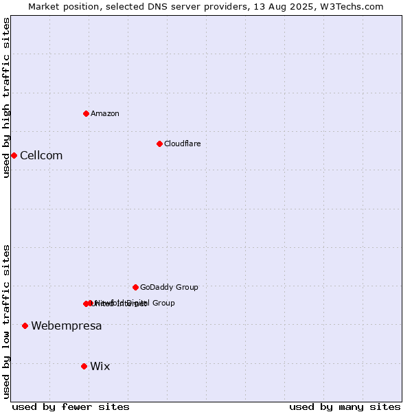 Market position of Wix vs. Webempresa vs. Cellcom
