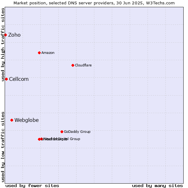 Market position of Webglobe vs. Cellcom vs. Zoho