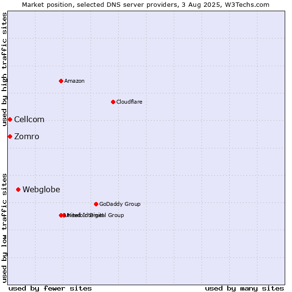 Market position of Webglobe vs. Zomro vs. Cellcom