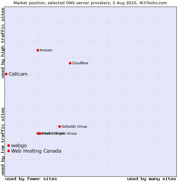 Market position of Web Hosting Canada vs. webgo vs. Cellcom