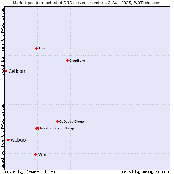 Market position of Wix vs. webgo vs. Cellcom