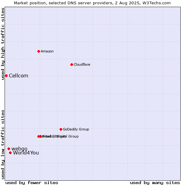 Market position of World4You vs. webgo vs. Cellcom