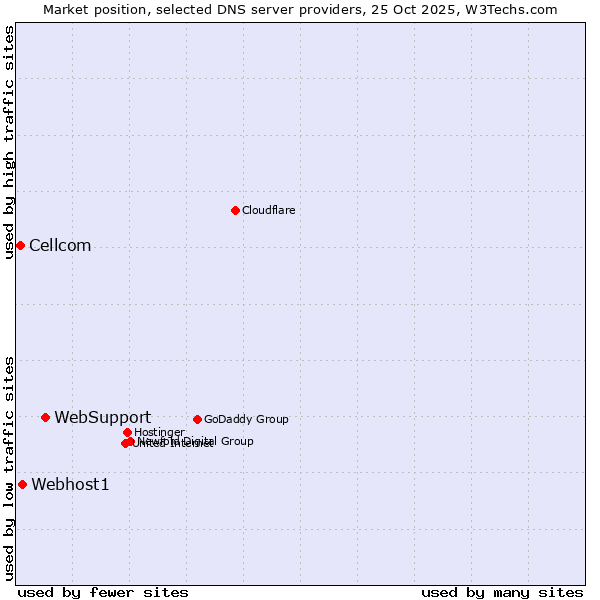 Market position of WebSupport vs. Webhost1 vs. Cellcom