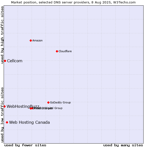 Market position of Web Hosting Canada vs. Cellcom vs. WebHostingBuzz