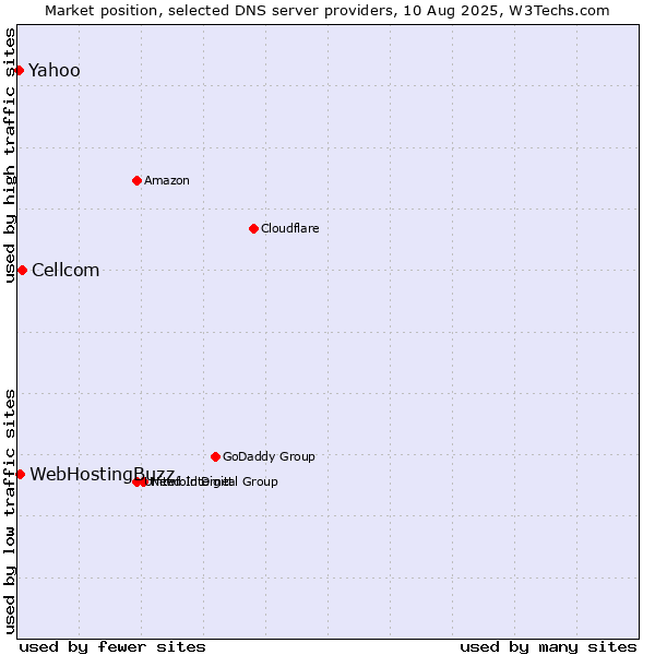 Market position of Cellcom vs. WebHostingBuzz vs. Yahoo