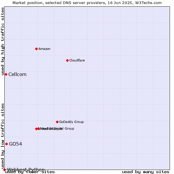 Market position of GO54 vs. Cellcom vs. Webhost Python