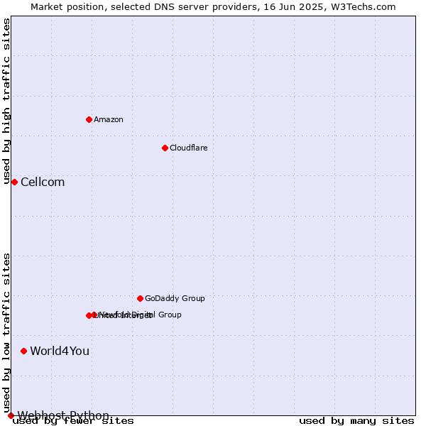 Market position of World4You vs. Cellcom vs. Webhost Python