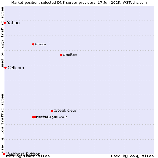 Market position of Cellcom vs. Yahoo vs. Webhost Python