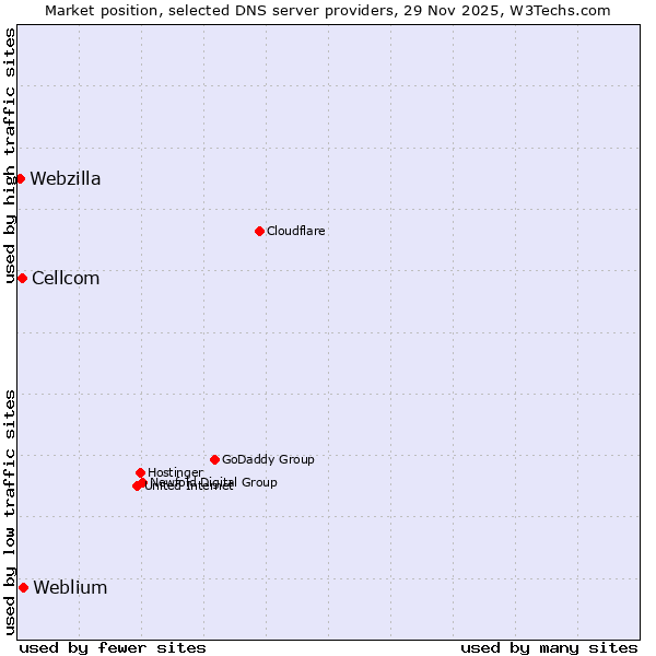 Market position of Weblium vs. Cellcom vs. Webzilla