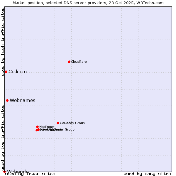 Market position of Webnames vs. Cellcom vs. Webnode