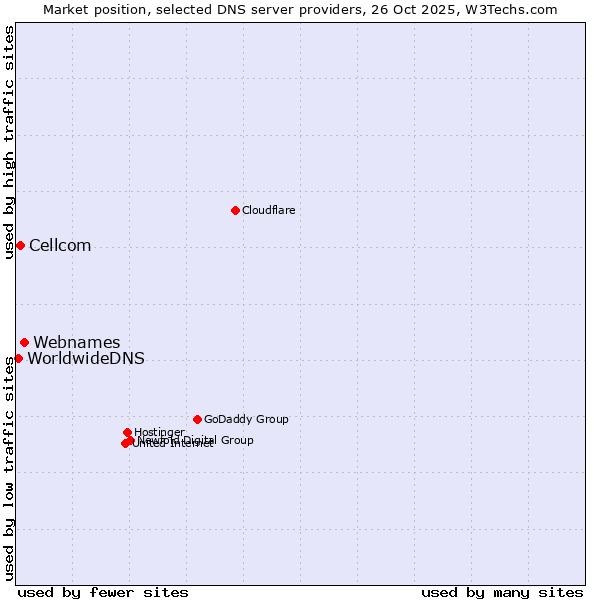 Market position of Webnames vs. Cellcom vs. WorldwideDNS