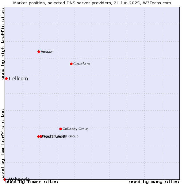 Market position of Cellcom vs. Webnode