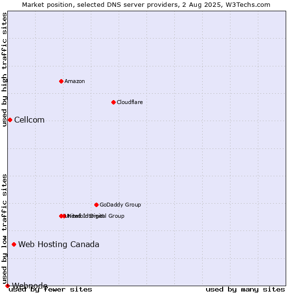 Market position of Web Hosting Canada vs. Cellcom vs. Webnode