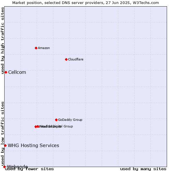 Market position of Cellcom vs. WHG Hosting Services vs. Webnode