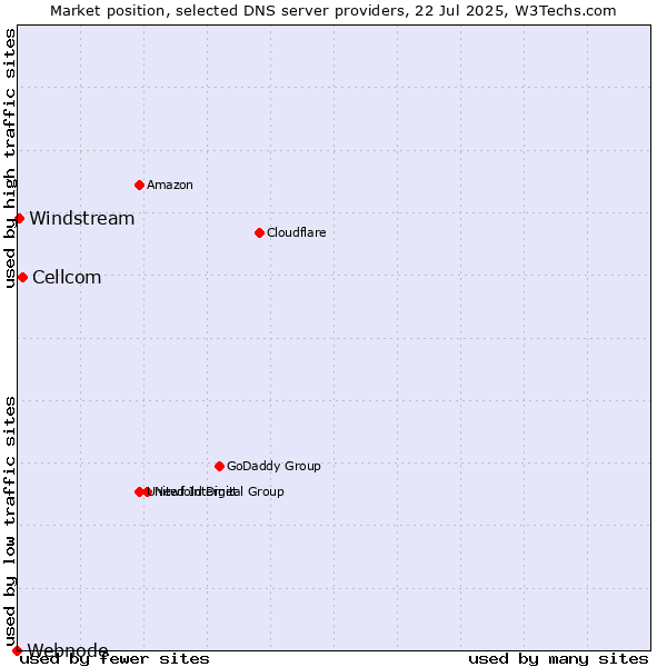 Market position of Cellcom vs. Windstream vs. Webnode