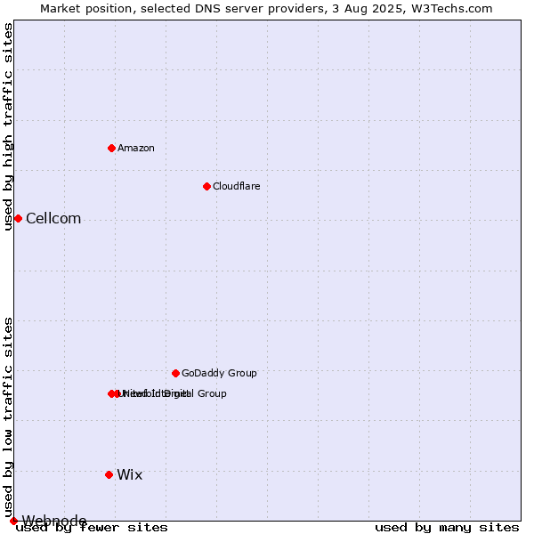 Market position of Wix vs. Cellcom vs. Webnode