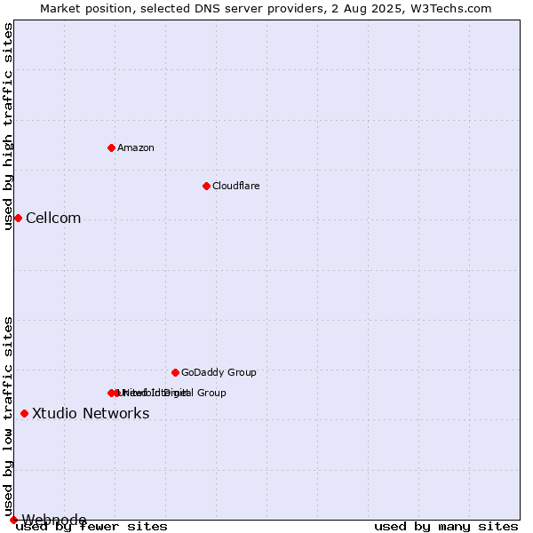 Market position of Xtudio Networks vs. Cellcom vs. Webnode