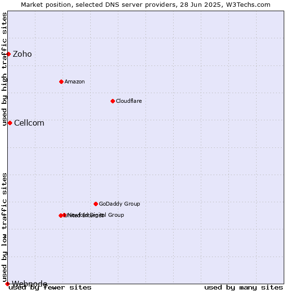 Market position of Cellcom vs. Zoho vs. Webnode