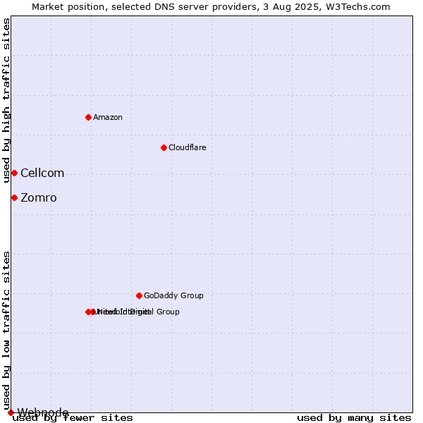 Market position of Zomro vs. Cellcom vs. Webnode