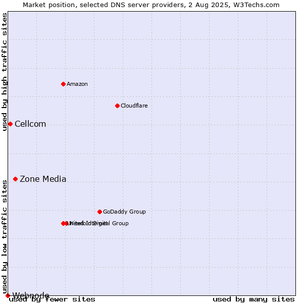 Market position of Zone Media vs. Cellcom vs. Webnode