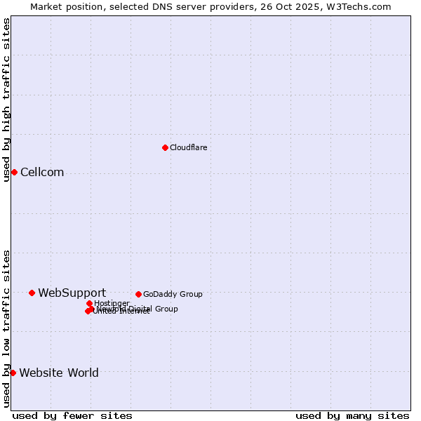 Market position of WebSupport vs. Cellcom vs. Website World