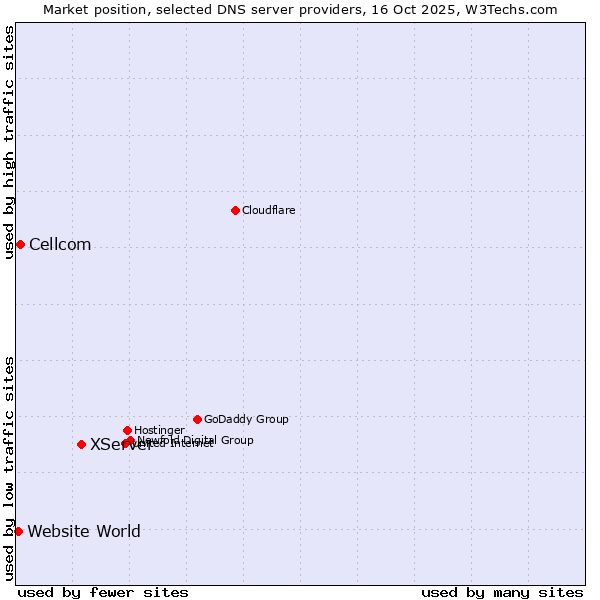 Market position of XServer vs. Cellcom vs. Website World