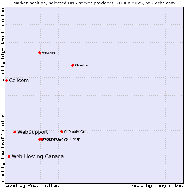 Market position of WebSupport vs. Web Hosting Canada vs. Cellcom