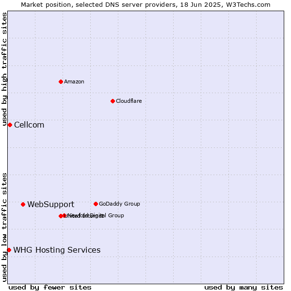 Market position of WebSupport vs. Cellcom vs. WHG Hosting Services